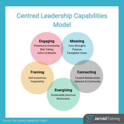 Centred Leadership Model